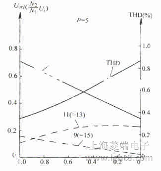 �ΘO�������}���{���C��������THD �c�{�ƶȵ��Pϵ