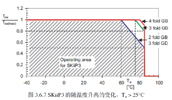 SKiiP3 ���S�ض����ߵ�׃����Ta > 25��C